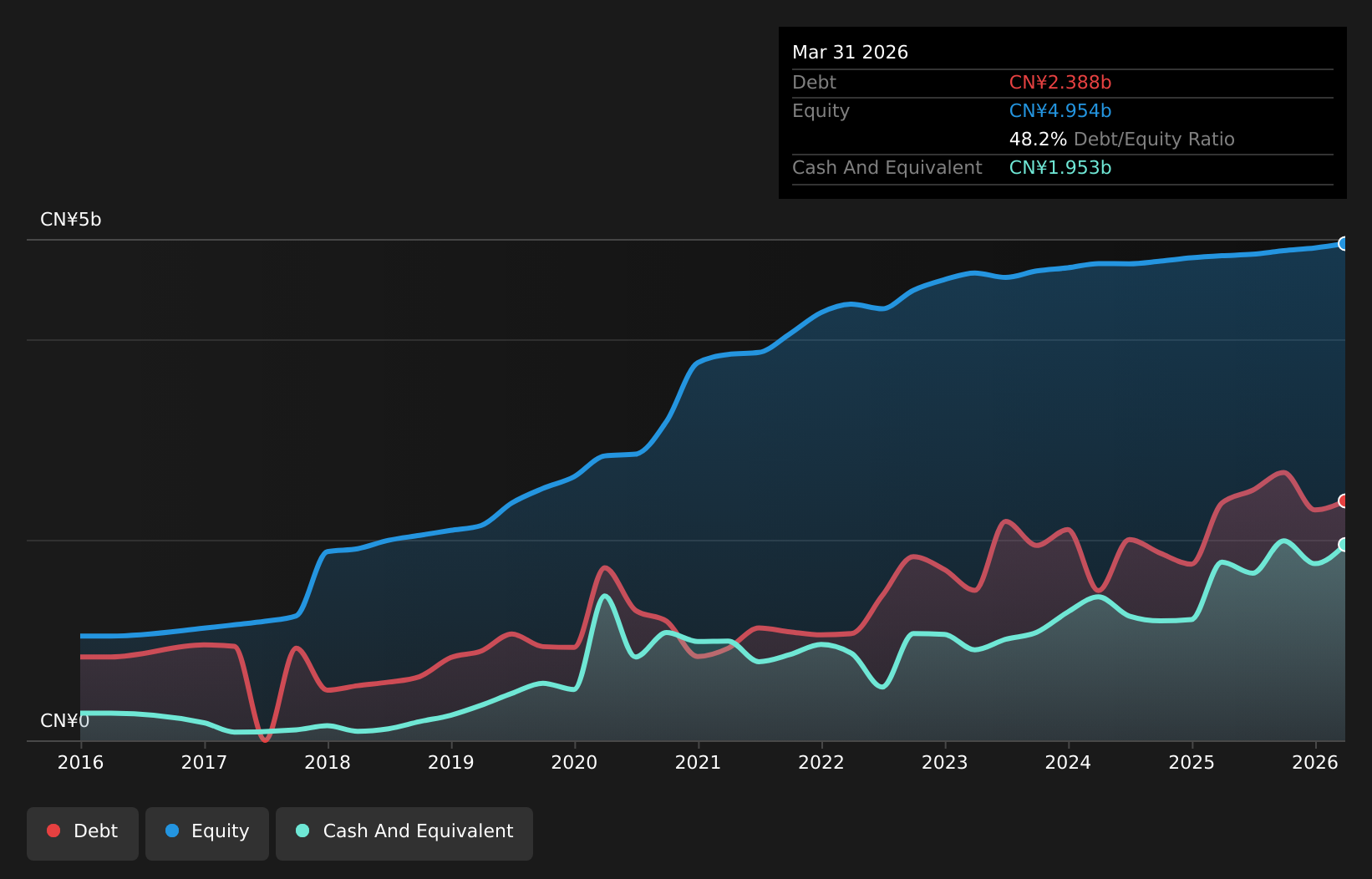 SHSE:603916 Debt to Equity as at May 2026