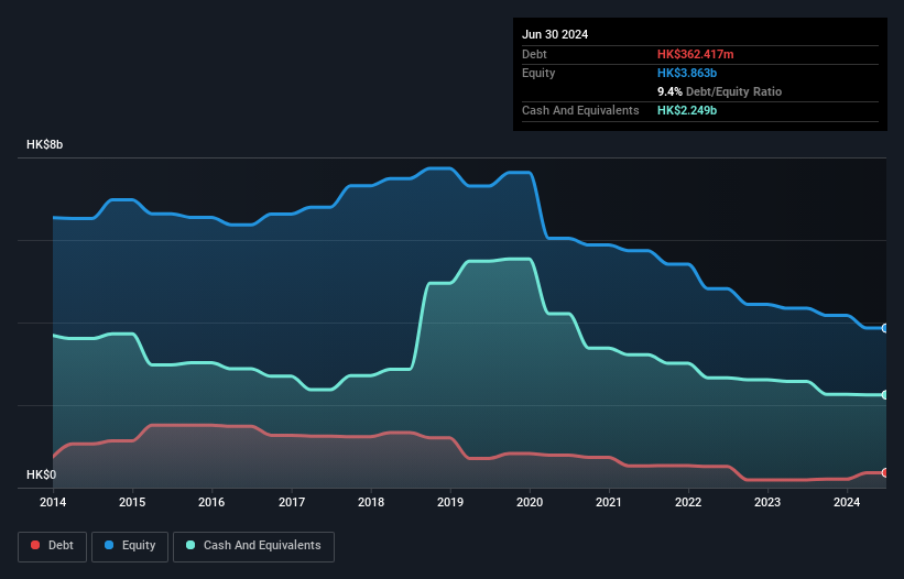 SEHK:2008 Debt to Equity History and Analysis as at Dec 2024