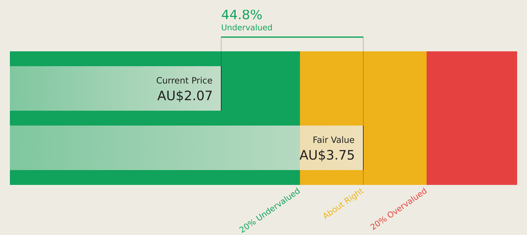 ASX:ING Discounted Cash Flow as at Aug 2026