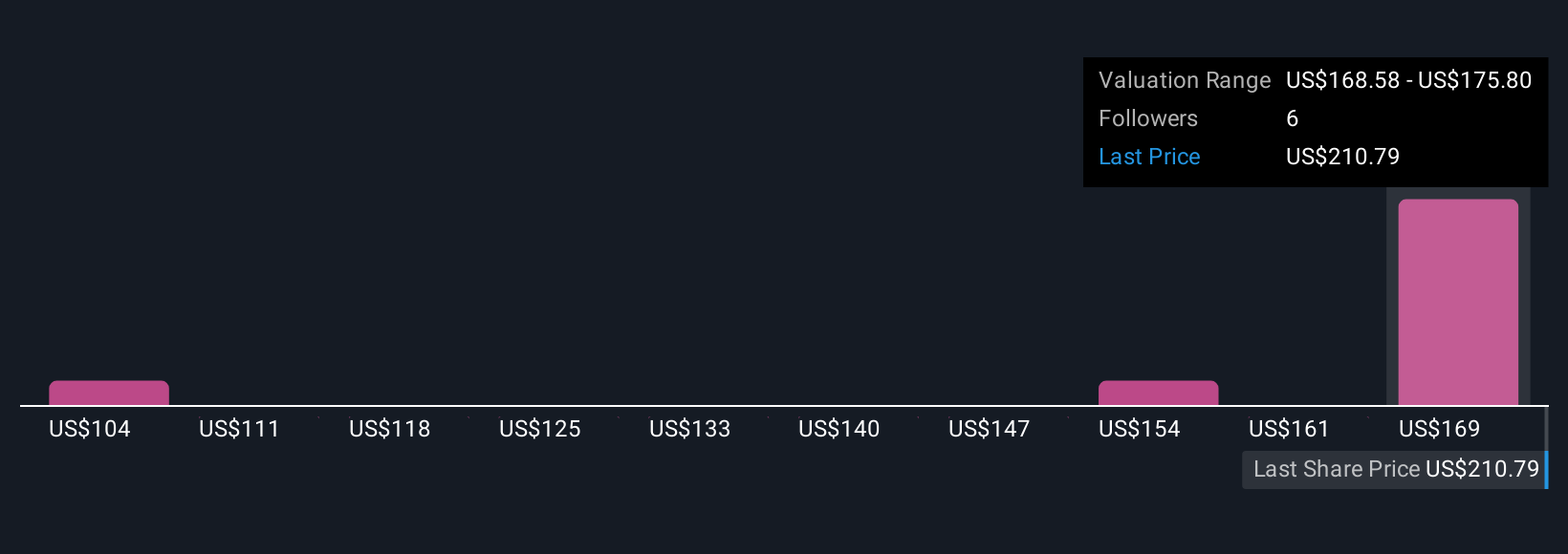 COOP Community Fair Values as at Nov 2025