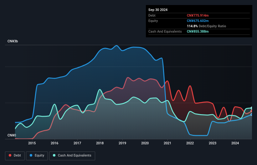 SZSE:002707 Debt to Equity as at Feb 2025