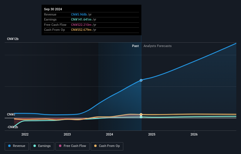 SZSE:002707 Earnings and Revenue Growth as at Feb 2025