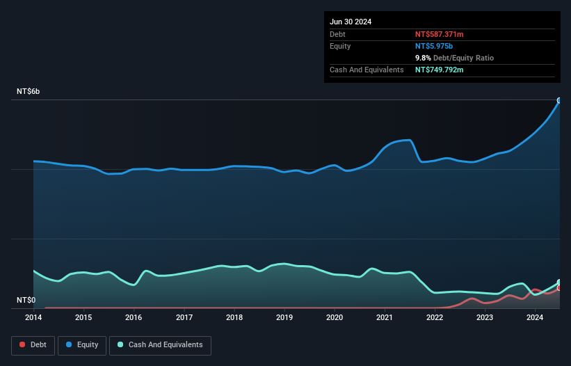 TWSE:1618 Debt to Equity as at Feb 2025