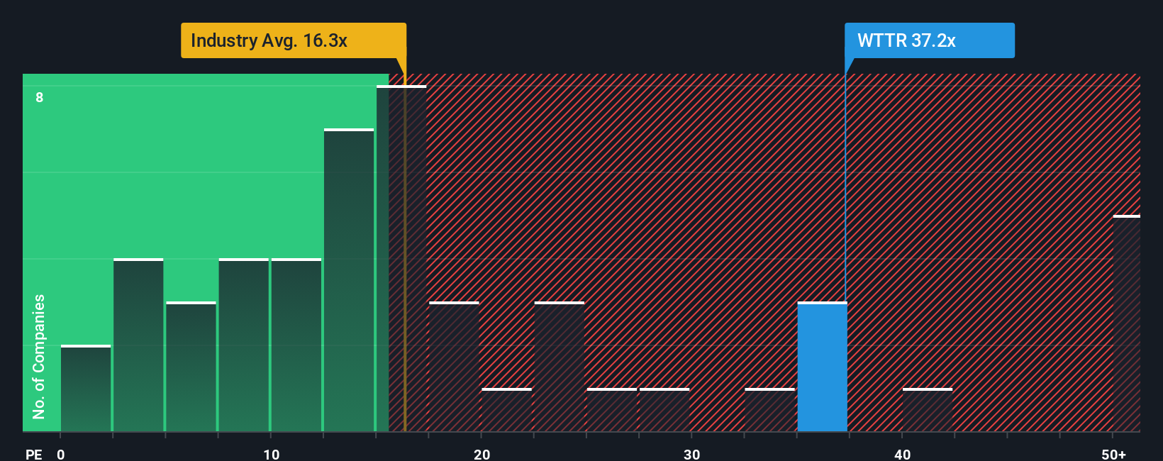 NYSE:WTTR PE Ratio as at Oct 2025