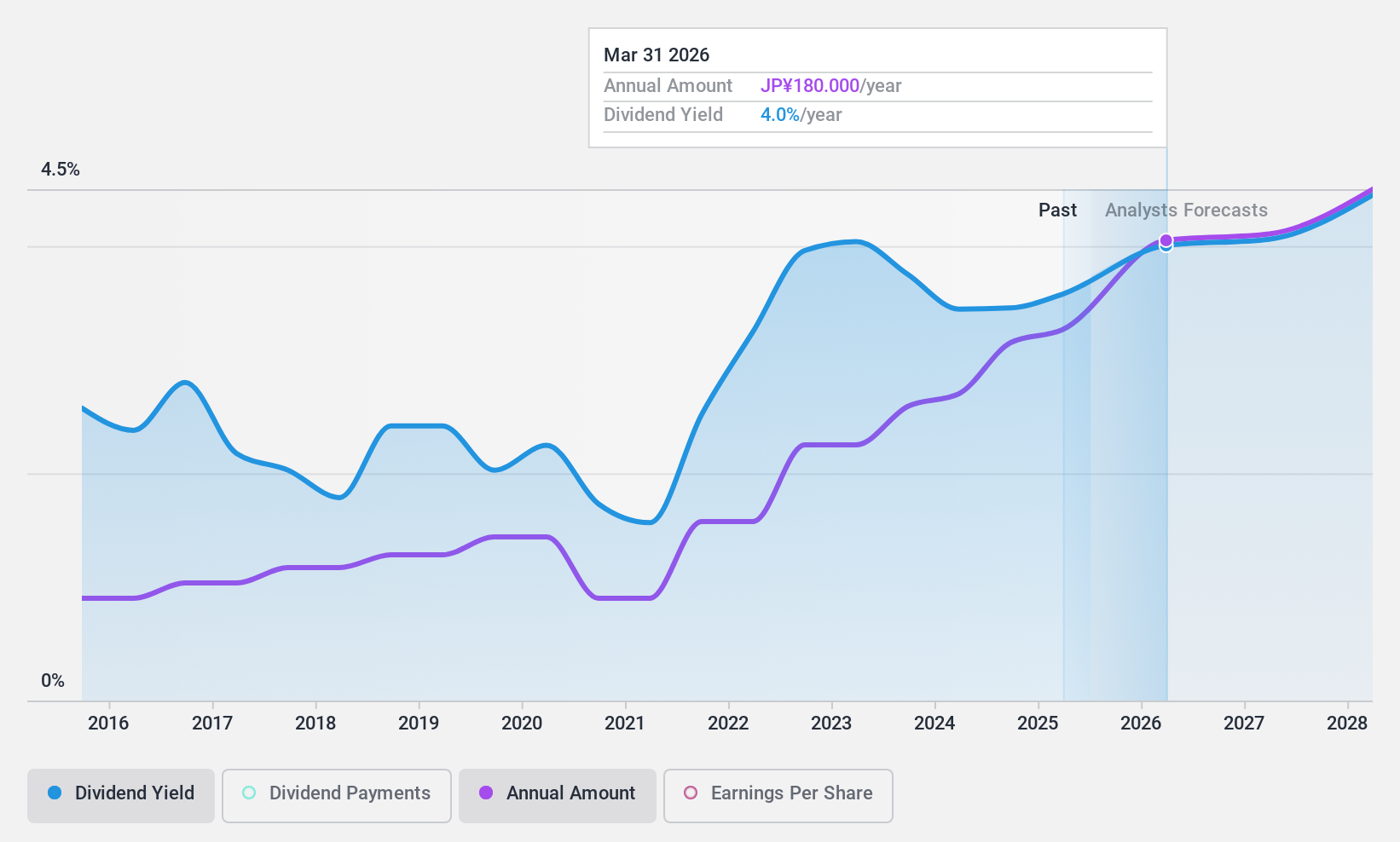 TSE:6436 Dividend History as at Jan 2025
