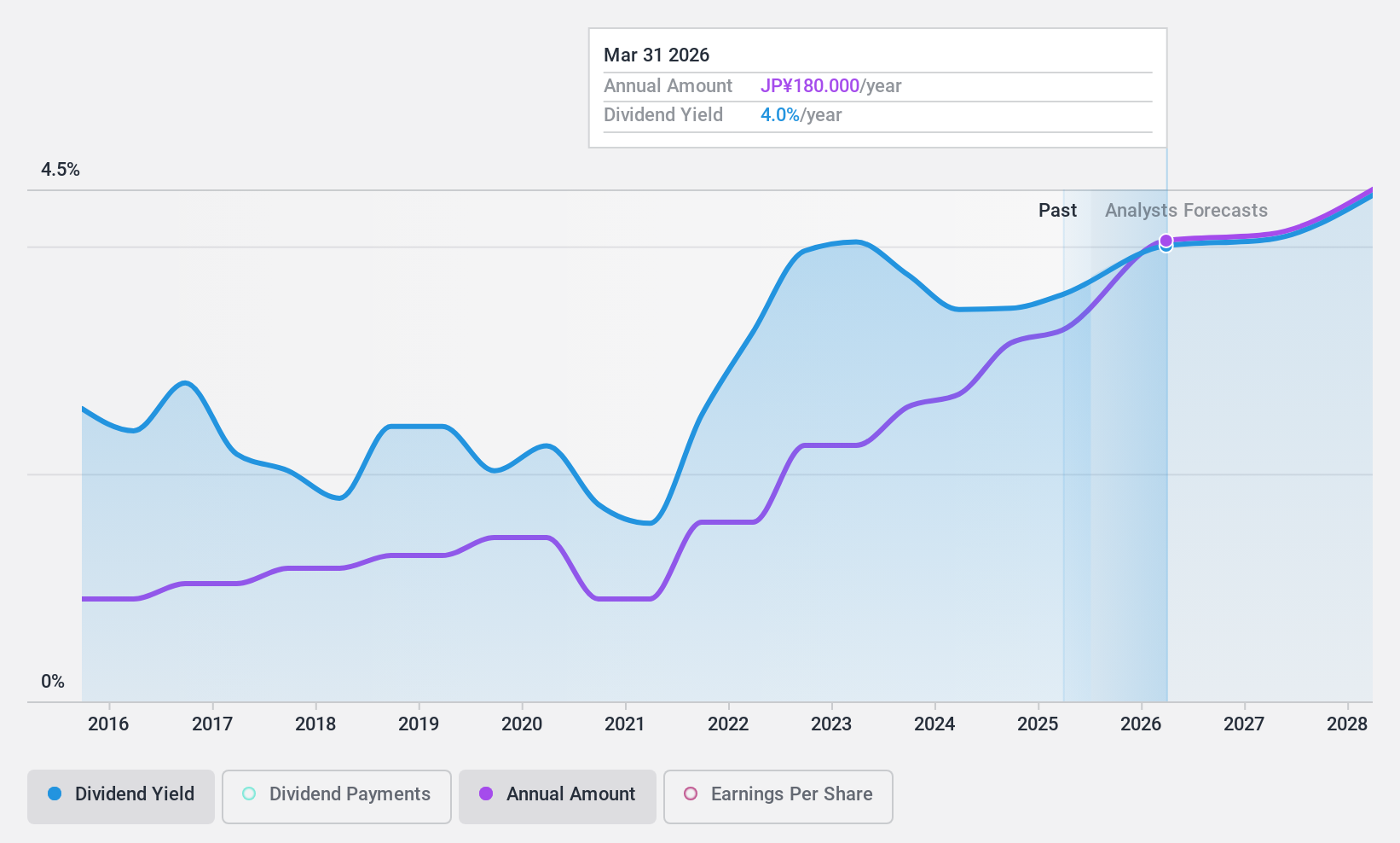 TSE:6436 Dividend History as at Nov 2024