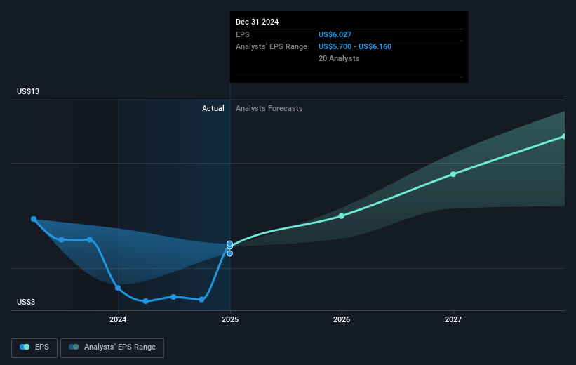 NYSE:C Earnings Per Share Growth as at Mar 2025