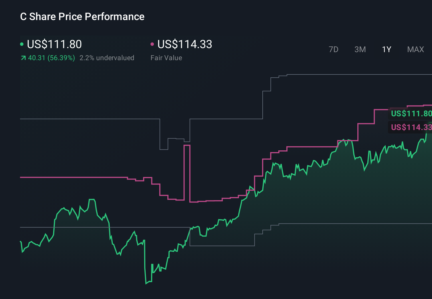 NYSE:C 1-Year Stock Price Chart