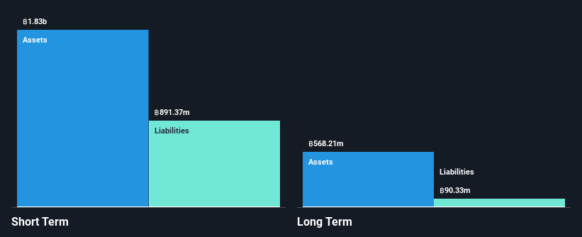 SET:INSET Financial Position Analysis as at Nov 2024