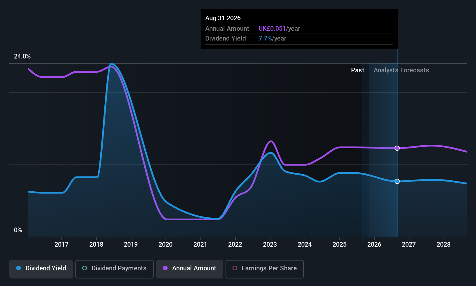 LSE:SNWS Dividend History as at Nov 2025