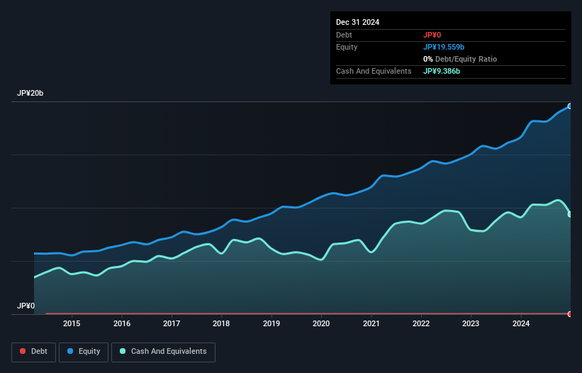 TSE:4685 Debt to Equity as at Jan 2025