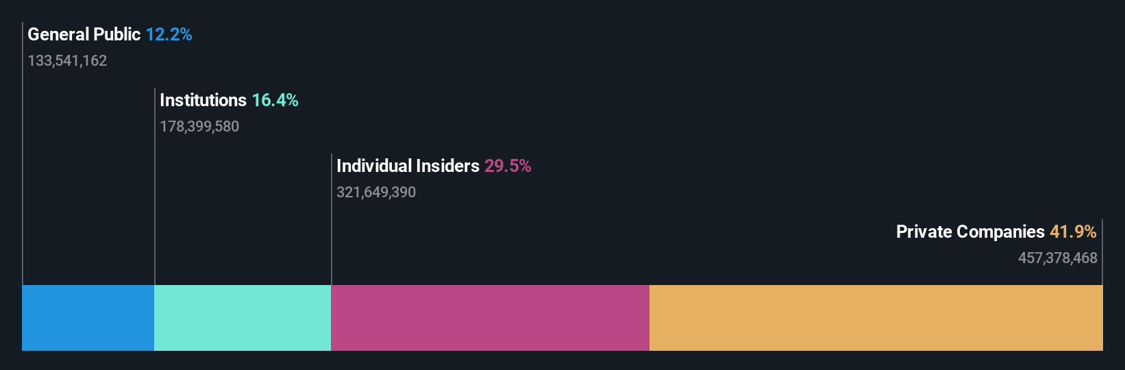 KLSE:BNASTRA Ownership Breakdown as at Sep 2024