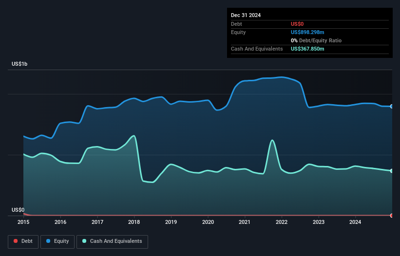 NYSE:AC Debt to Equity as at Nov 2024