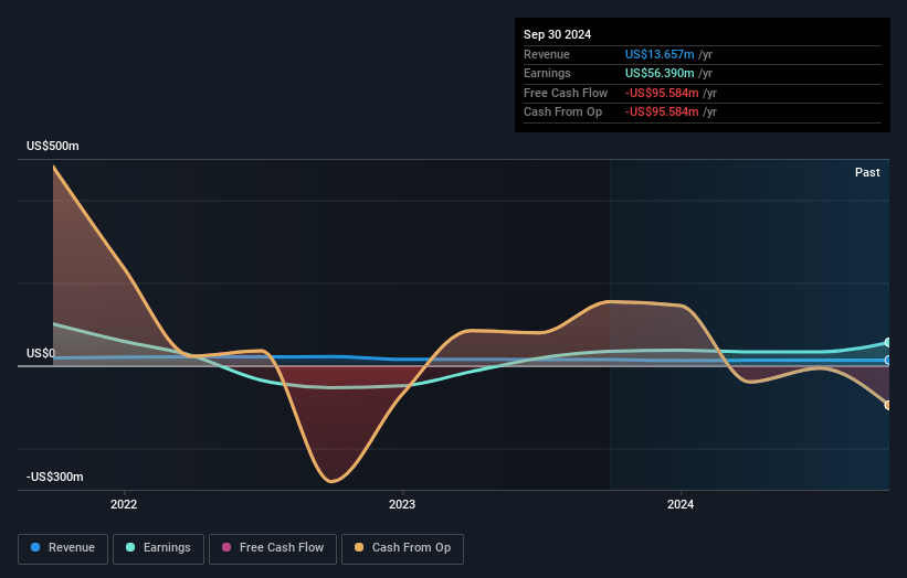 NYSE:AC Earnings and Revenue Growth as at Dec 2024