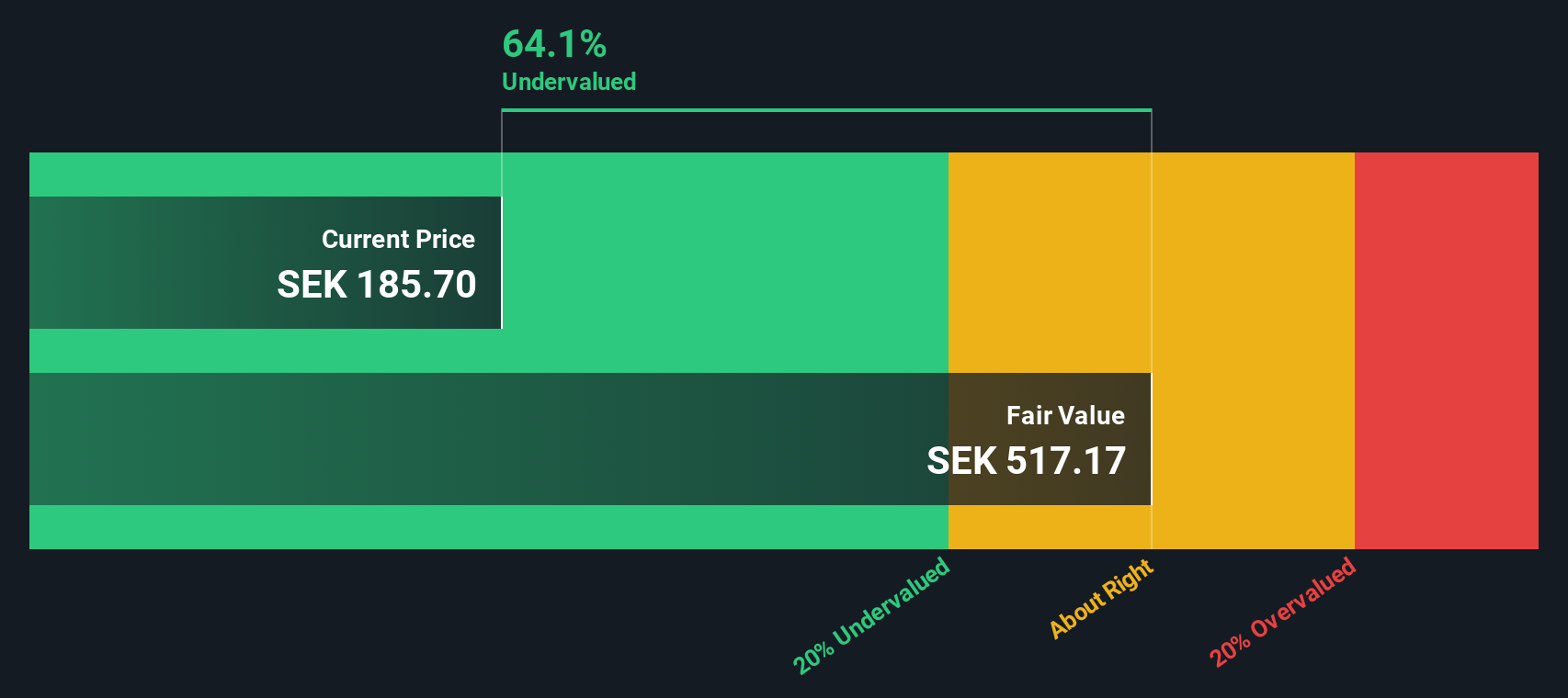 OM:BIOA B Share price vs Value as at Dec 2024