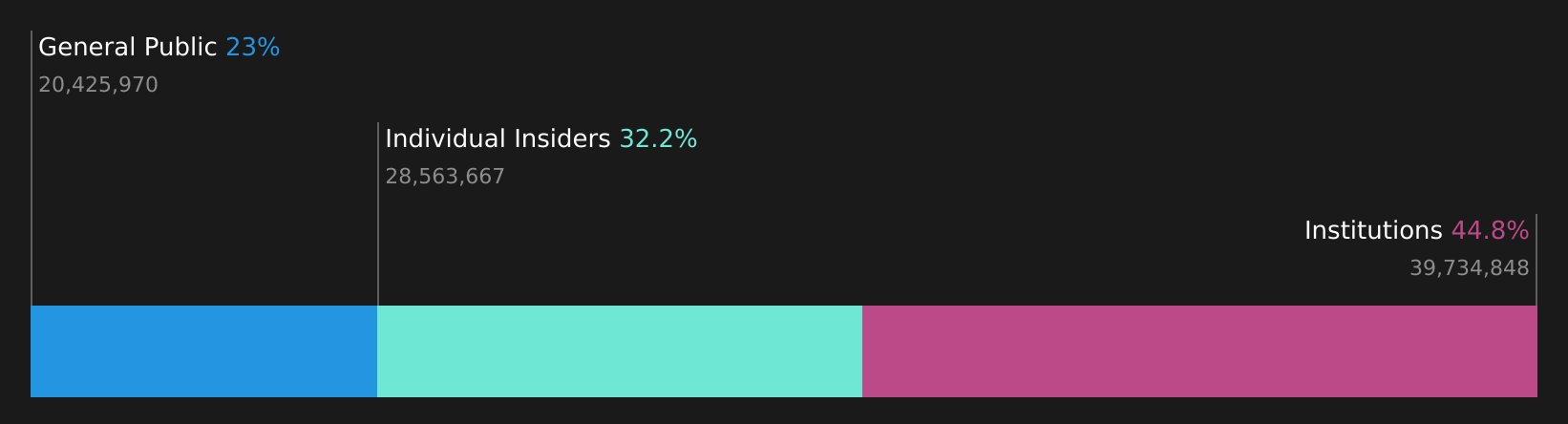 OM:BIOA B Ownership Breakdown as at Aug 2026