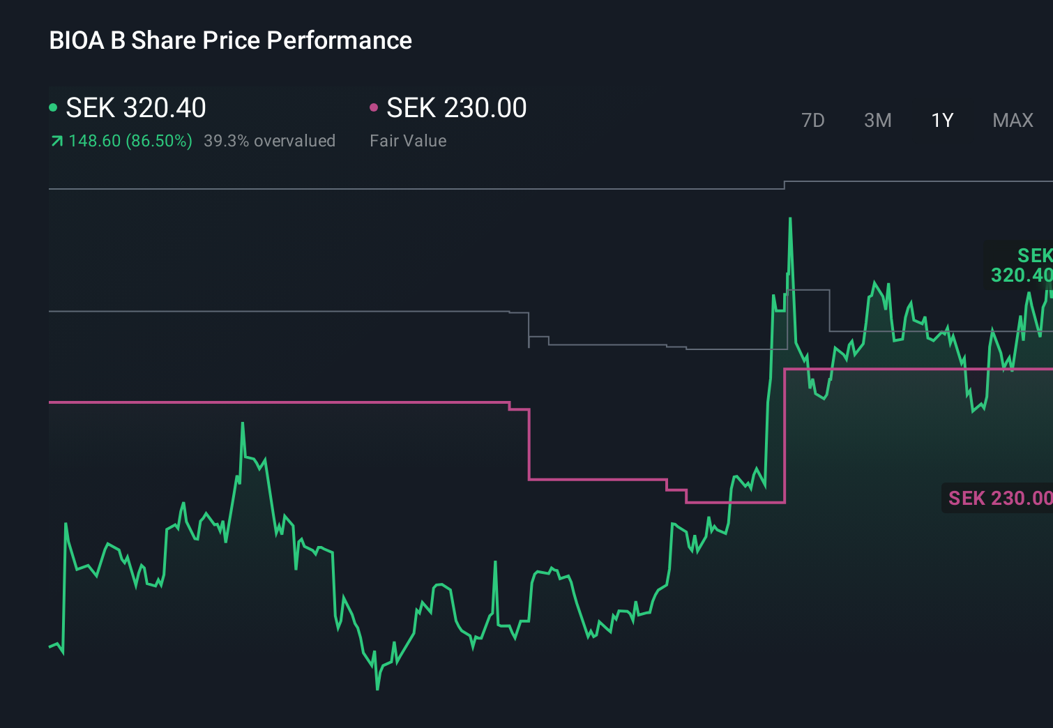 OM:BIOA B 1-Year Stock Price Chart