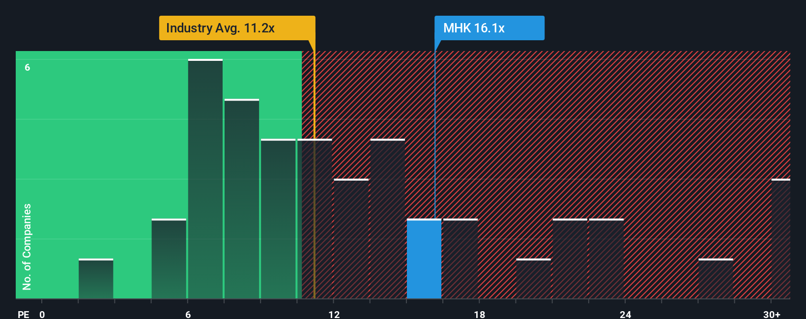 NYSE:MHK PE Ratio as at Nov 2025