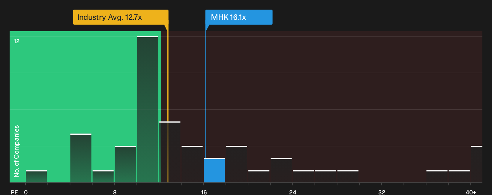 NYSE:MHK P/E Ratio as at Jun 2026
