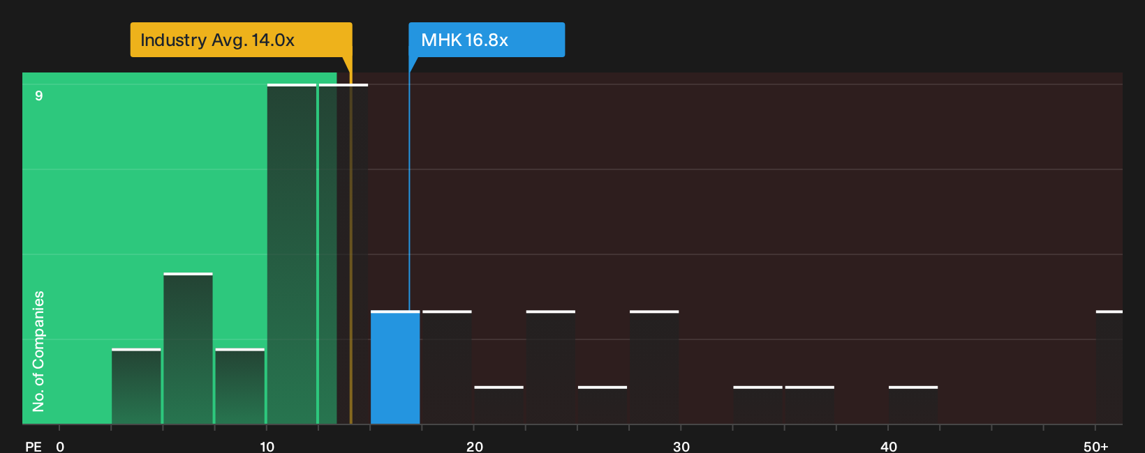 NYSE:MHK P/E Ratio as at Jul 2026