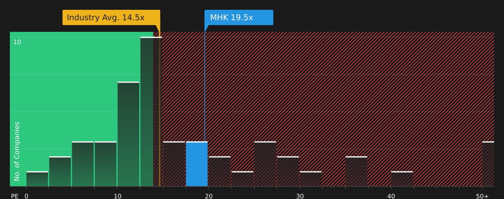 NYSE:MHK P/E Ratio as at Aug 2026