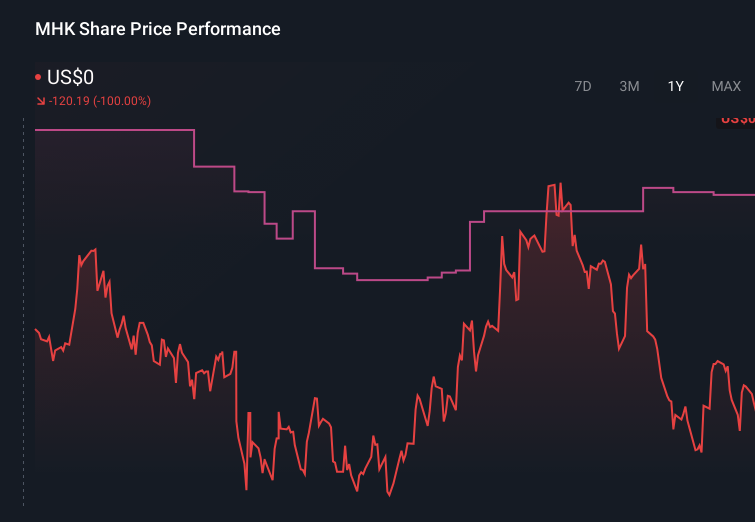 NYSE:MHK 1-Year Stock Price Chart