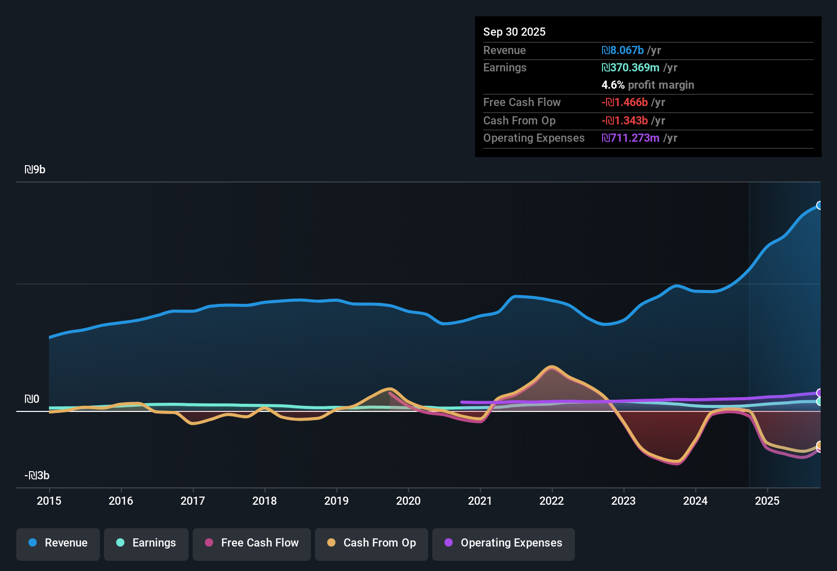 TASE:CRSM Earnings & Revenue History as at Nov 2025