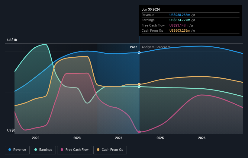 NYSE:DAC Earnings and Revenue Growth as at Oct 2024