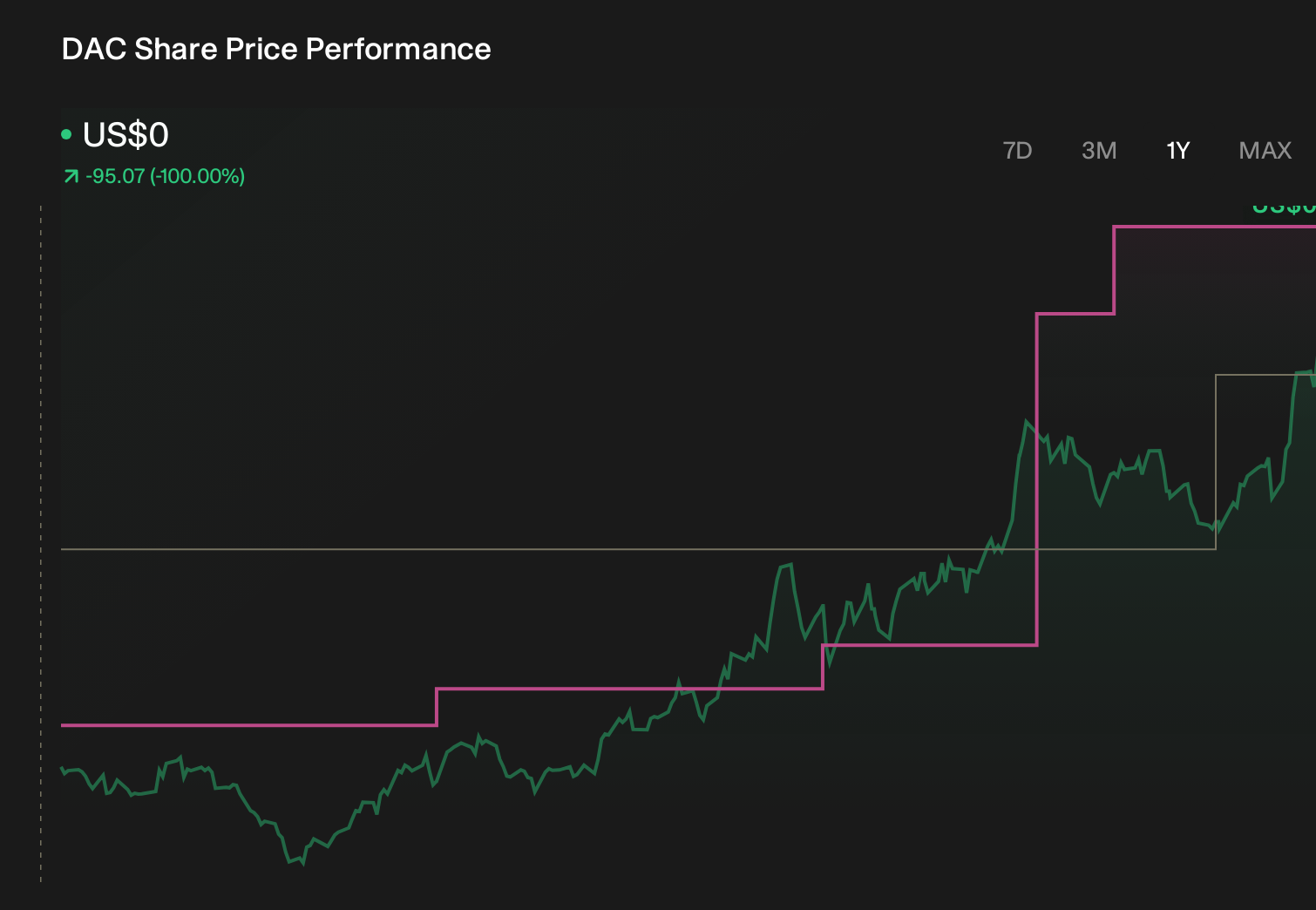 DAC 1-Year Stock Price Chart