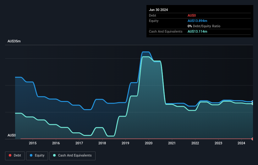 ASX:HAW Debt to Equity History and Analysis as at Jan 2025