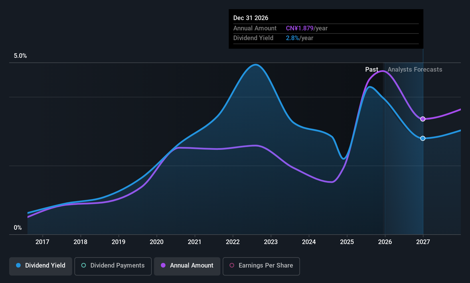 SHSE:601336 Dividend History as at Dec 2025