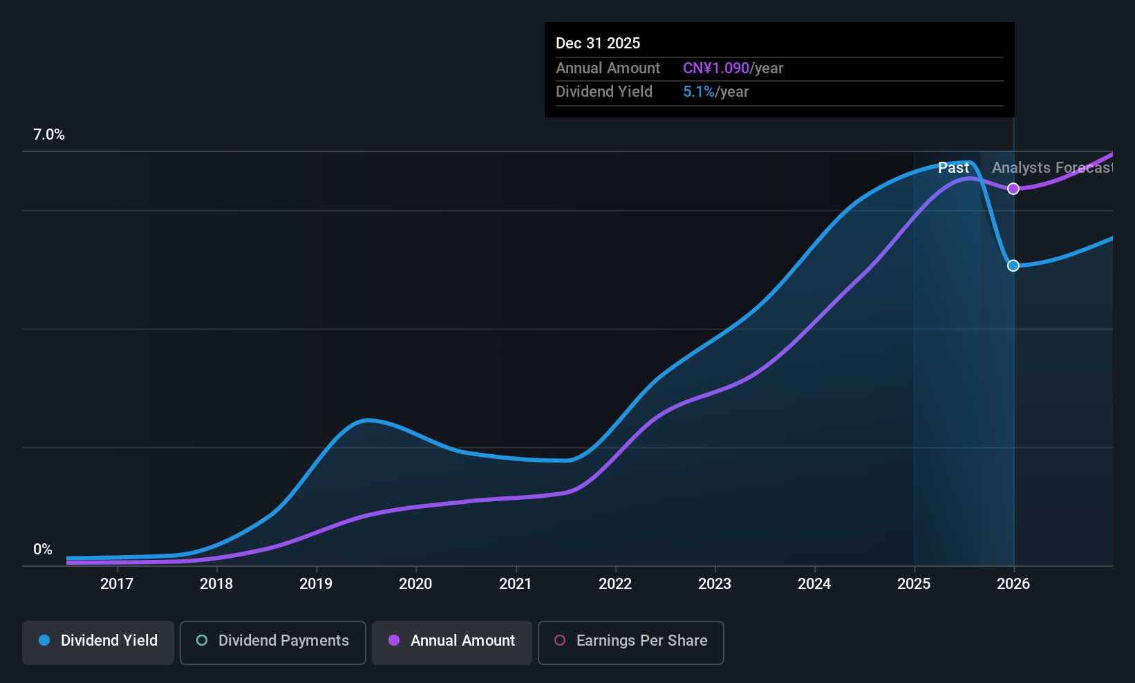 SHSE:601717 Dividend History as at Aug 2025