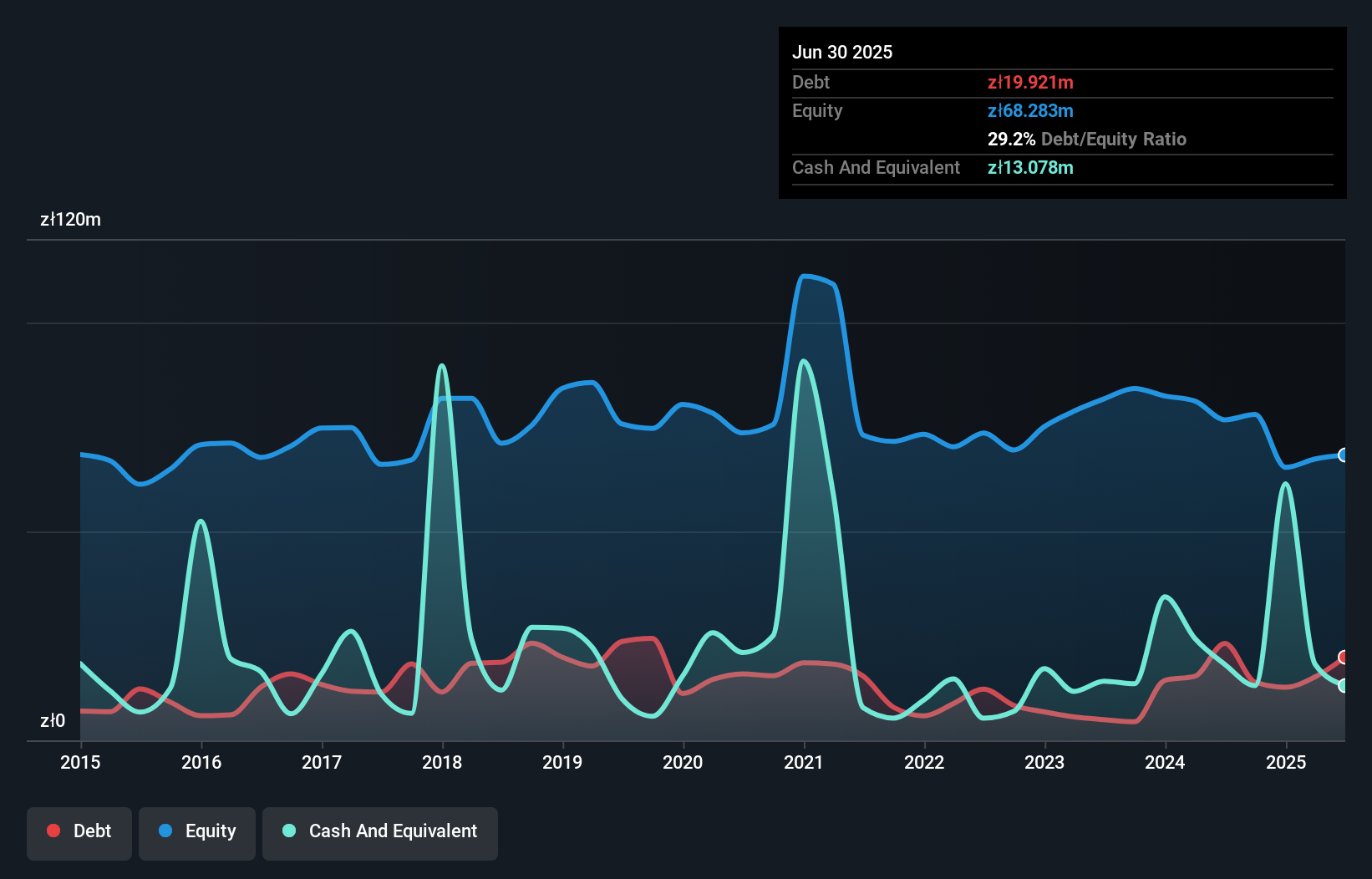 WSE:ATD Debt to Equity History and Analysis as at Aug 2025