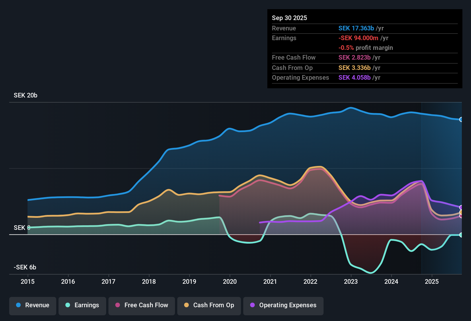 OM:INTRUM Earnings & Revenue History as at Oct 2025