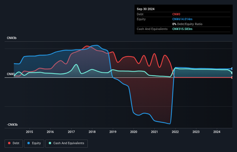 SZSE:002356 Debt to Equity History and Analysis as at Jul 2025