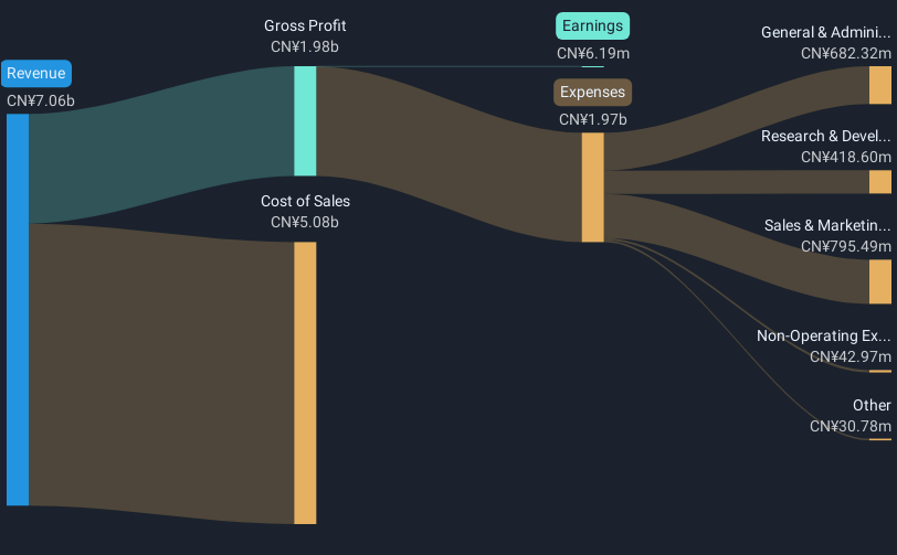 SZSE:300296 Revenue and Expenses Breakdown as at Feb 2025