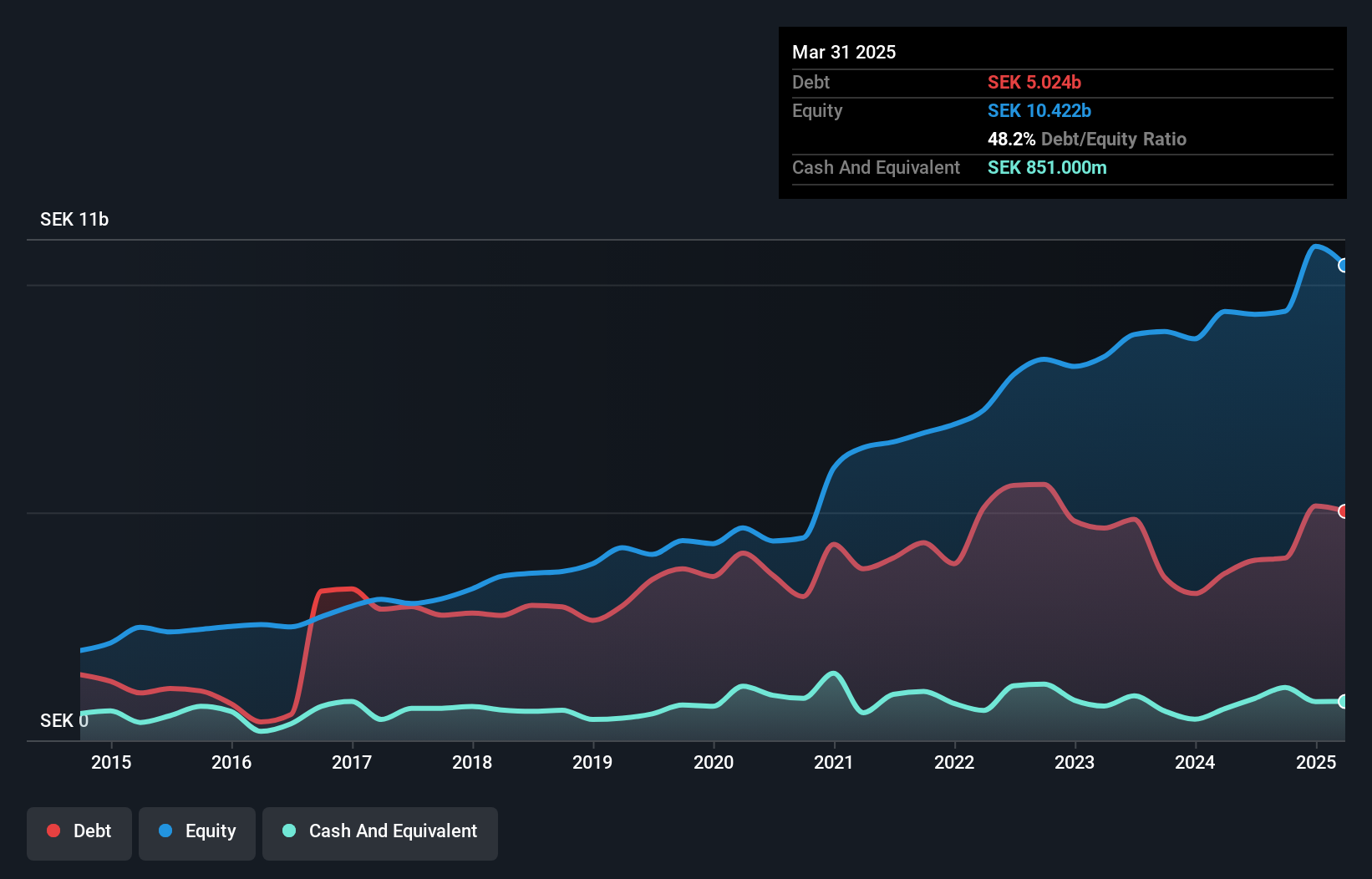 OM:GRNG Debt to Equity as at May 2025