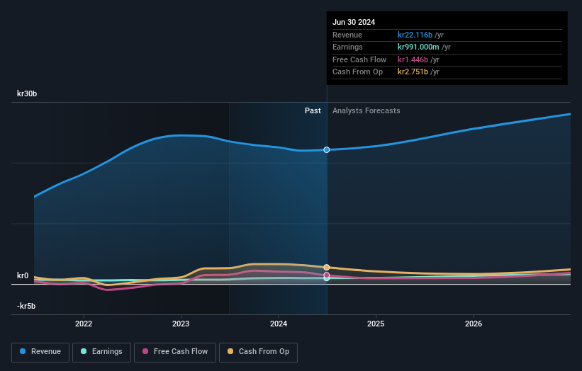 OM:GRNG Earnings and Revenue Growth as at Nov 2025