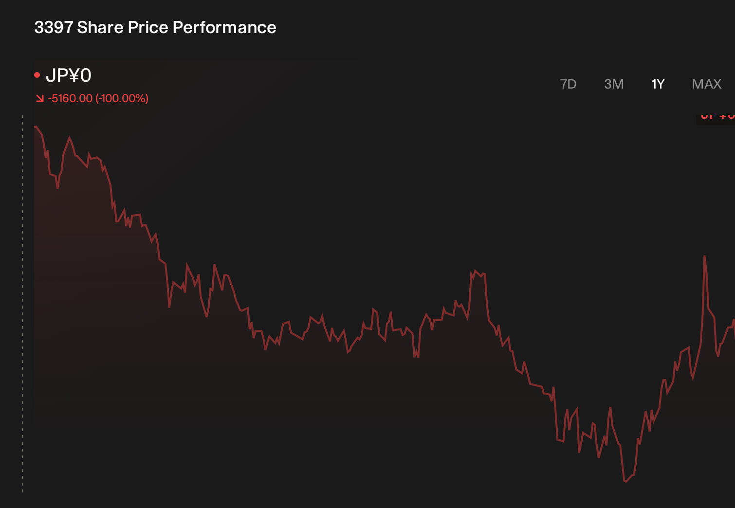 TSE:3397 1-Year Stock Price Chart