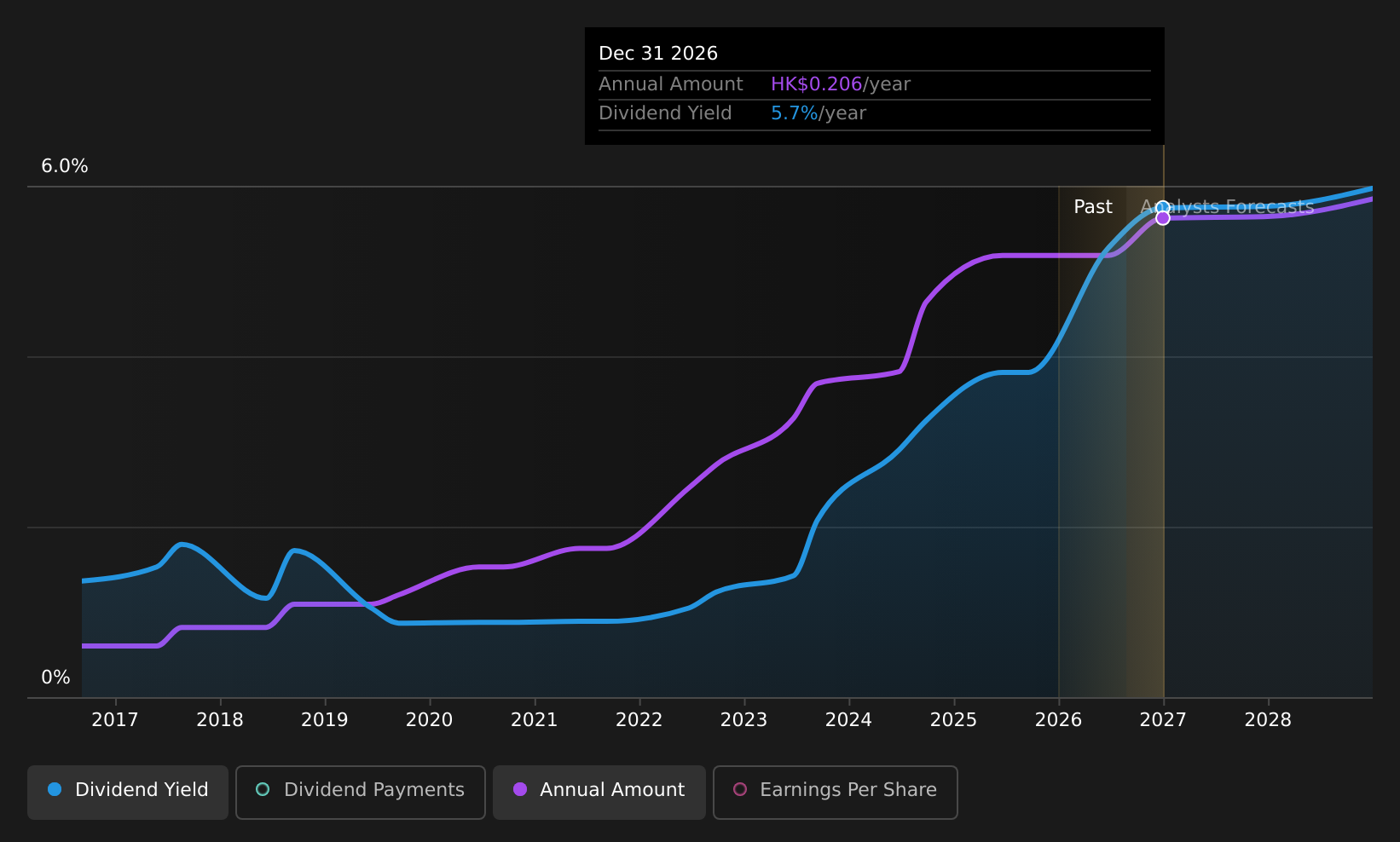 SEHK:2669 Dividend History as at Aug 2026