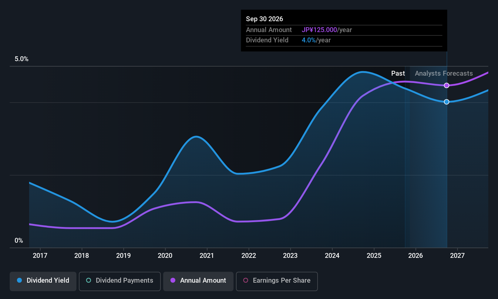 TSE:6677 Dividend History as at Nov 2025