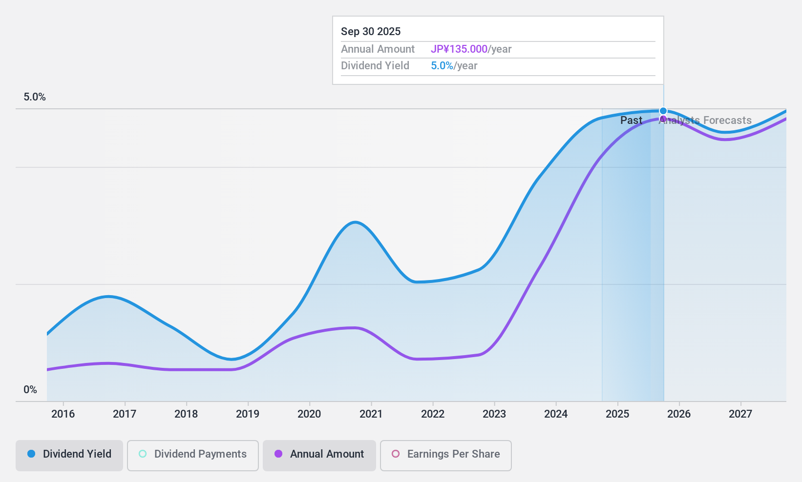 TSE:6677 Dividend History as at Nov 2024