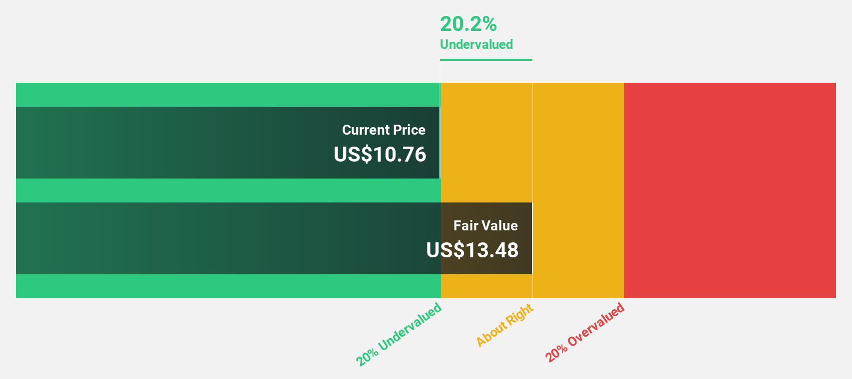 NYSE:ENFN Discounted Cash Flow as at Dec 2024