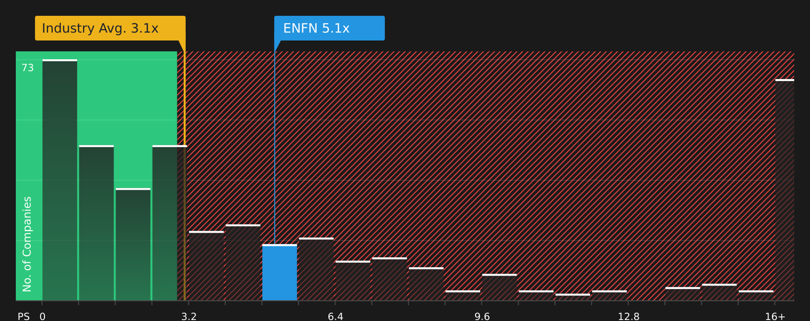 NYSE:ENFN P/S Ratio as at Jun 2026