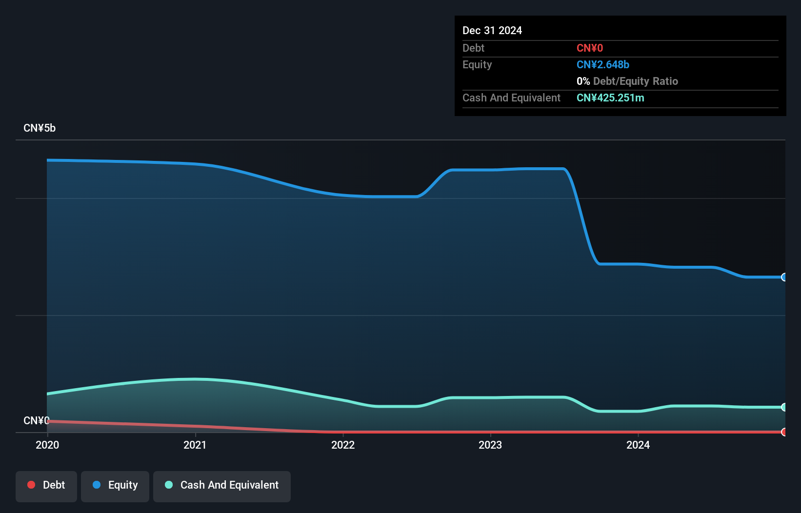 SEHK:6698 Debt to Equity History and Analysis as at Nov 2024