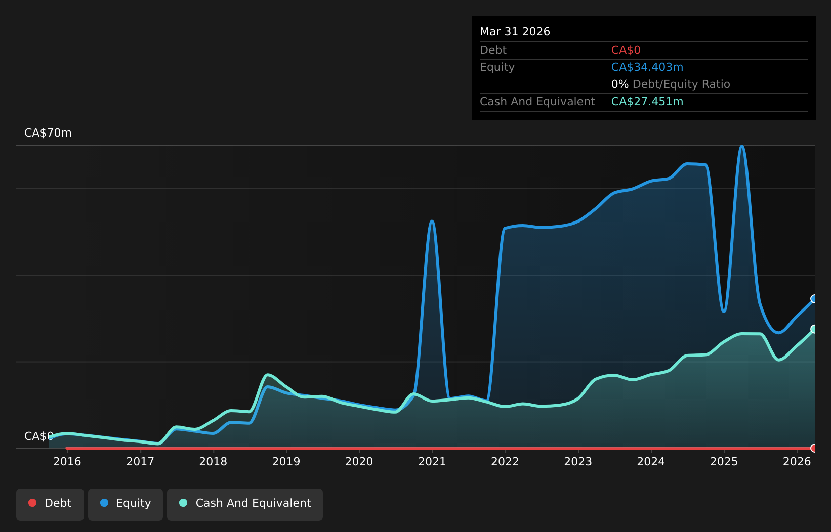 TSXV:OGN Debt to Equity History and Analysis as at Jul 2026