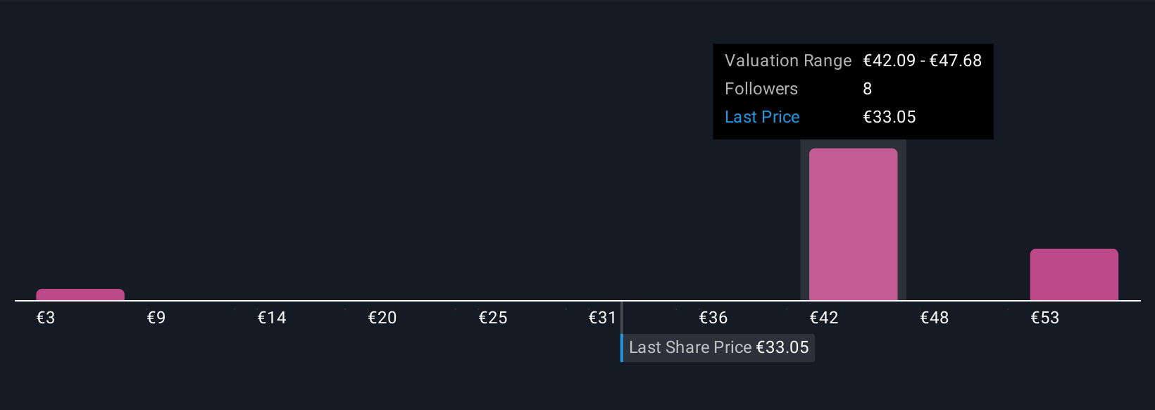 XTRA:IOS Community Fair Values as at Oct 2025