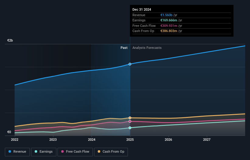 XTRA:IOS Earnings and Revenue Growth as at Apr 2025