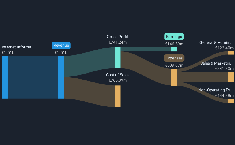 XTRA:IOS Revenue and Expenses Breakdown as at Mar 2025