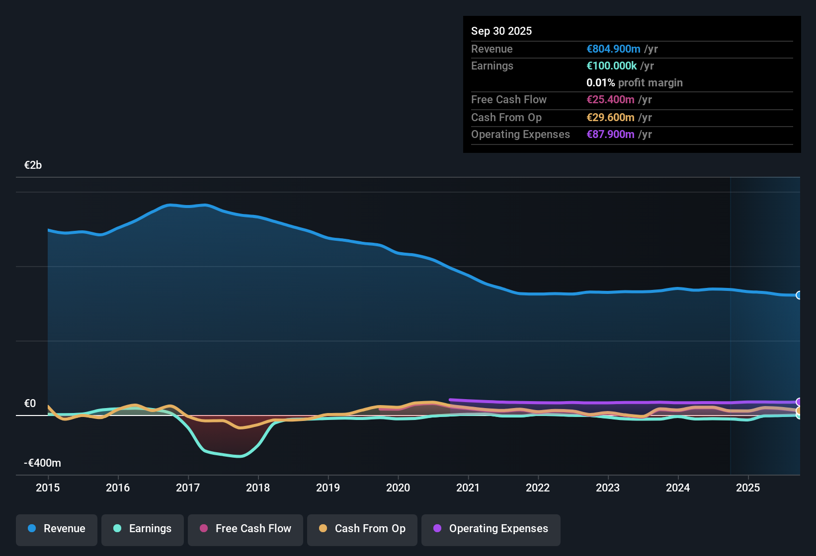 OM:ELTEL Earnings & Revenue History as at Oct 2025